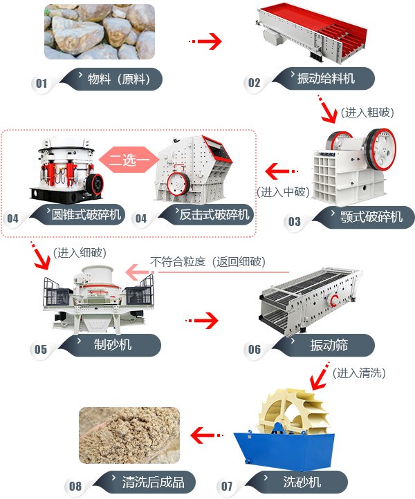 小型制砂生產(chǎn)線流程圖