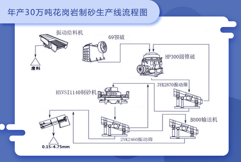 花崗巖制砂生產(chǎn)線